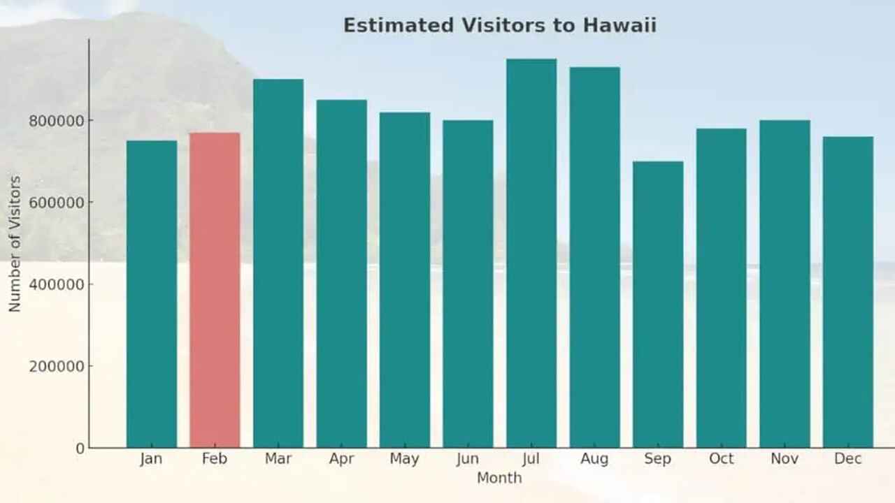 monthly visitors in hawaii